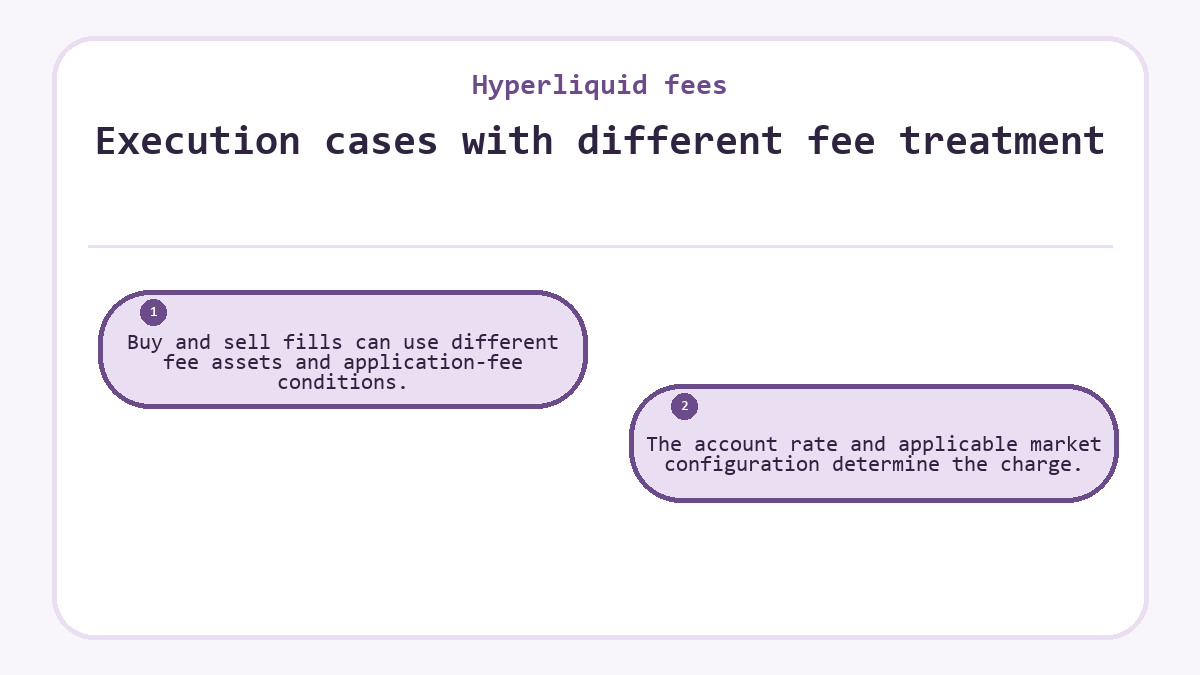 Execution cases with different fee treatment: Buy and sell fills can use different fee assets and application-fee conditions.; The account rate and applicable market configuration determine the charge.