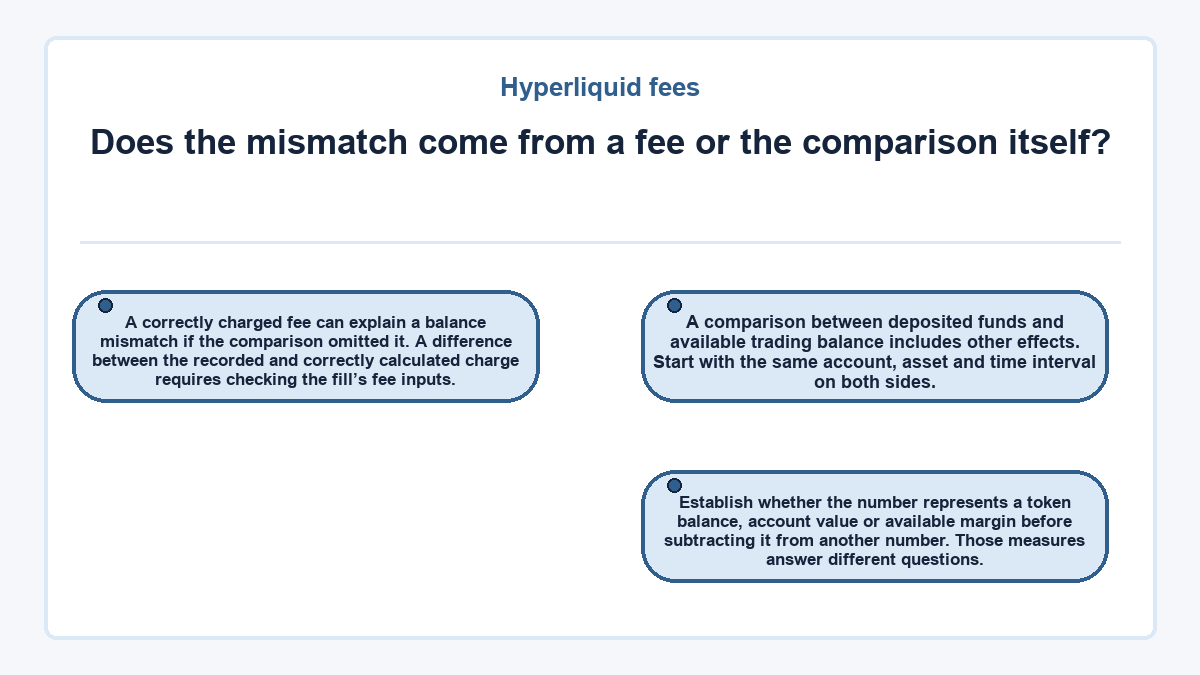 Does the mismatch come from a fee or the comparison itself?: A correctly charged fee can explain a balance mismatch if the comparison omitted it. A difference between the recorded and correctly calculated charge requires checking the fill’s fee inputs.; A comparison between deposited funds and available trading balance includes other effects. Start with the same account, asset and time interval on both sides.; Establish whether the number represents a token balance, account value or available margin before subtracting it from another number. Those measures answer different questions.