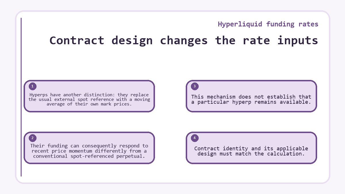 Contract design changes the rate inputs: Hyperps have another distinction: they replace the usual external spot reference with a moving average of their own mark prices.; Their funding can consequently respond to recent price momentum differently from a conventional spot-referenced perpetual.; This mechanism does not establish that a particular hyperp remains available.; Contract identity and its applicable design must match the calculation.