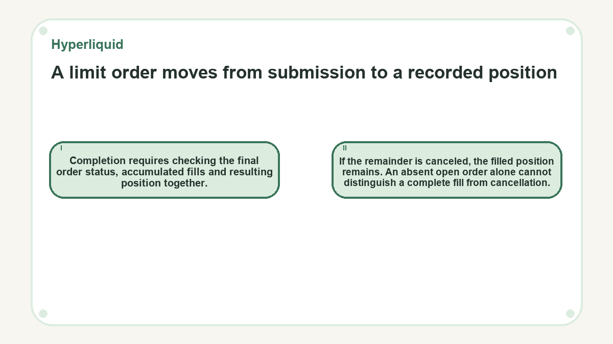 A limit order moves from submission to a recorded position: Completion requires checking the final order status, accumulated fills and resulting position together.; If the remainder is canceled, the filled position remains. An absent open order alone cannot distinguish a complete fill from cancellation.