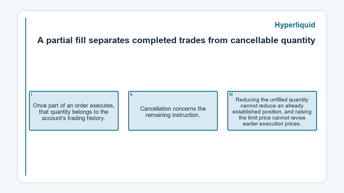 A partial fill separates completed trades from cancellable quantity: Once part of an order executes, that quantity belongs to the account’s trading history.; Cancellation concerns the remaining instruction.; Reducing the unfilled quantity cannot reduce an already established position, and raising the limit price cannot revise earlier execution prices.