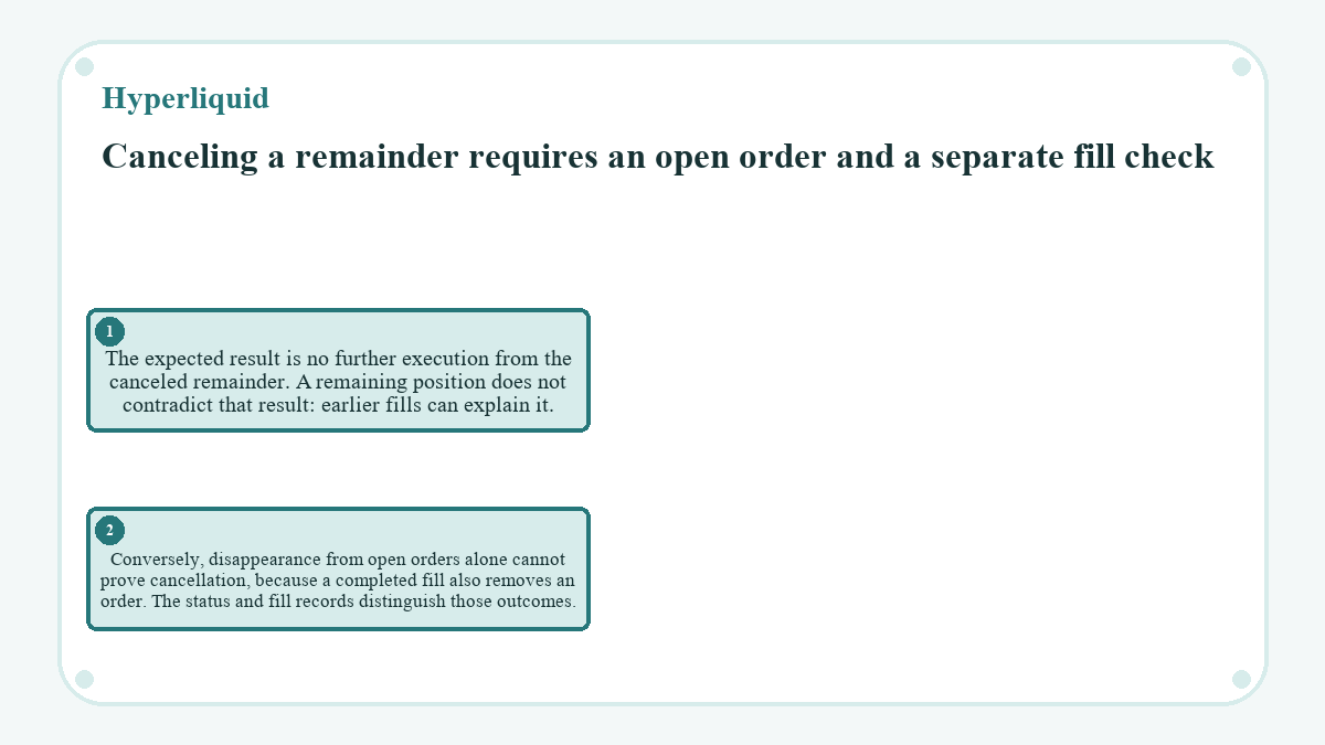 Canceling a remainder requires an open order and a separate fill check: The expected result is no further execution from the canceled remainder. A remaining position does not contradict that result: earlier fills can explain it.; Conversely, disappearance from open orders alone cannot prove cancellation, because a completed fill also removes an order. The status and fill records distinguish those outcomes.